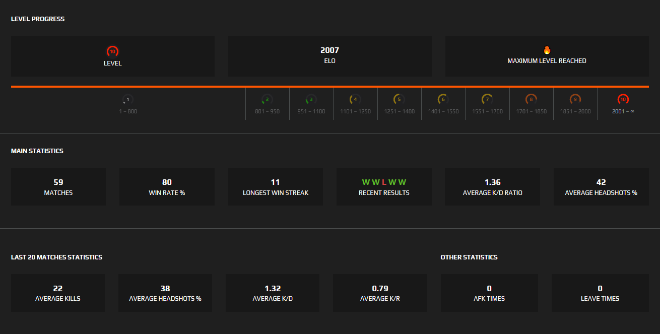 3000 Elo FACEIT. Уровни фейсита Elo. Уровни FACEIT Elo. Таблица Elo FACEIT.