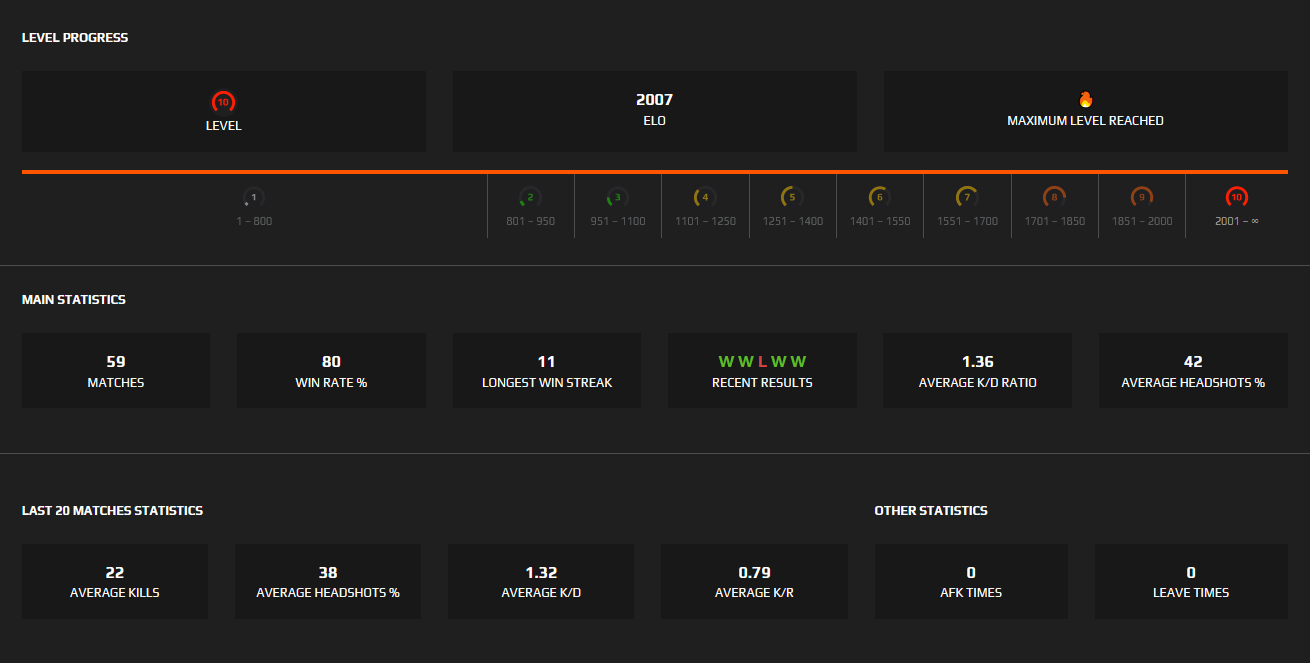 Эло фейсит таблица. Уровни фейсит по Эло. FACEIT уровни по Эло. FACEIT Elo stats.