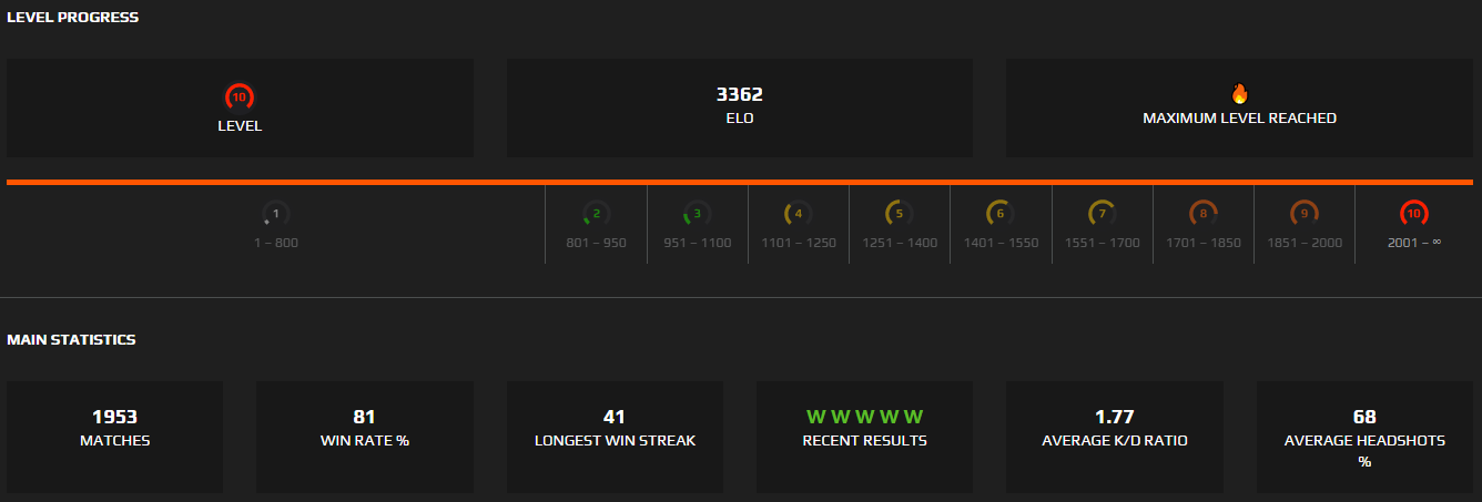 Elo и уровни FACEIT. Лвл фейсит. Elo фейсит уровни. Эло лвл фейсит. Levels update